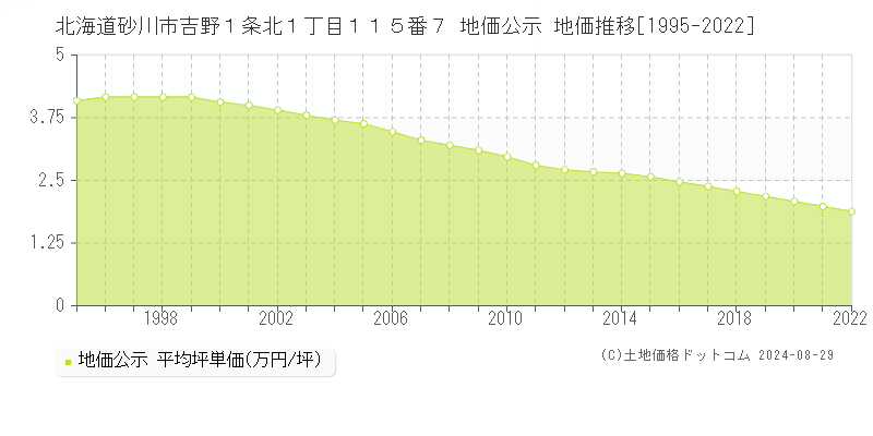 北海道砂川市吉野１条北１丁目１１５番７ 地価公示 地価推移[1995-2022]