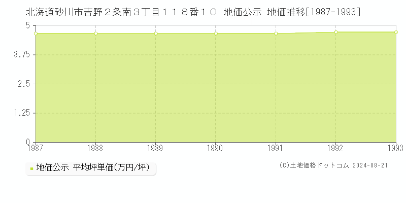 北海道砂川市吉野２条南３丁目１１８番１０ 公示地価 地価推移[1987-1993]