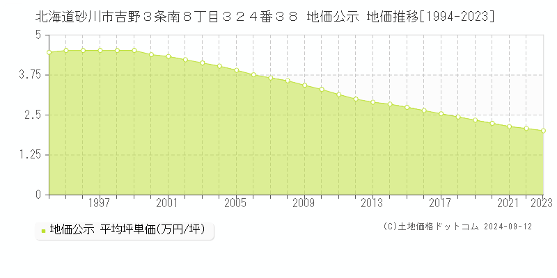 北海道砂川市吉野３条南８丁目３２４番３８ 地価公示 地価推移[1994-2023]