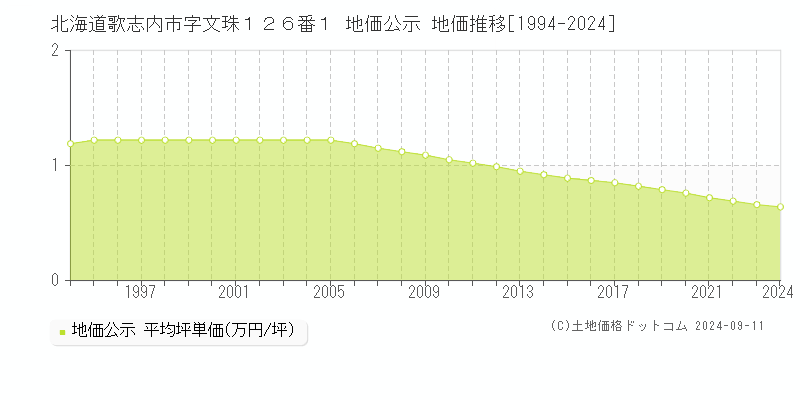 北海道歌志内市字文珠１２６番１ 地価公示 地価推移[1994-2024]