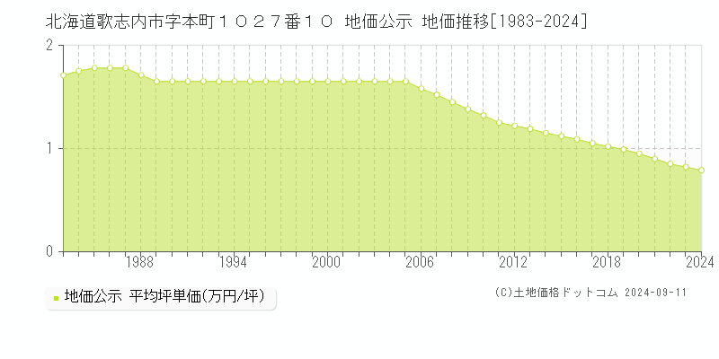 北海道歌志内市字本町１０２７番１０ 地価公示 地価推移[1983-2024]