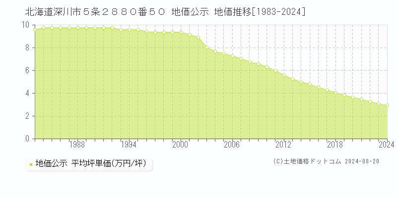 北海道深川市５条２８８０番５０ 公示地価 地価推移[1983-2024]