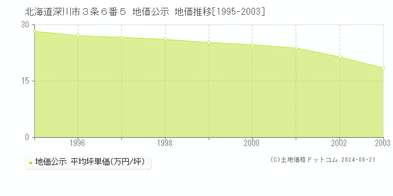 北海道深川市３条６番５ 公示地価 地価推移[1995-2003]