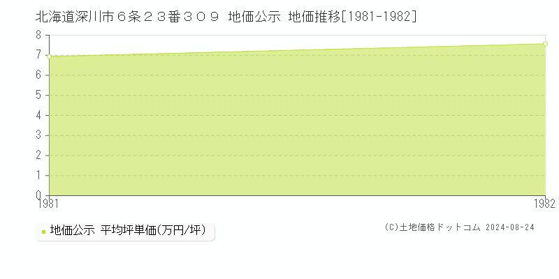 北海道深川市６条２３番３０９ 公示地価 地価推移[1981-1982]