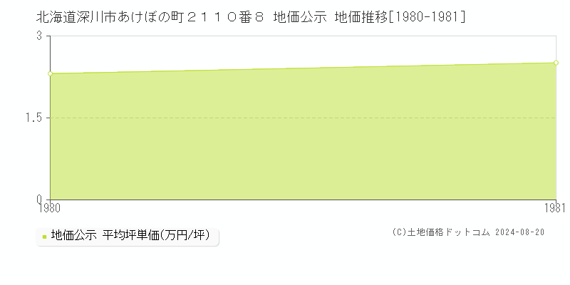 北海道深川市あけぼの町２１１０番８ 公示地価 地価推移[1980-1981]