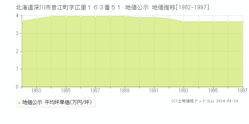 北海道深川市音江町字広里１６３番５１ 公示地価 地価推移[1982-1997]