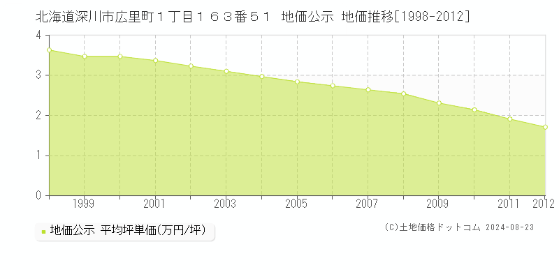 北海道深川市広里町１丁目１６３番５１ 地価公示 地価推移[1998-2012]