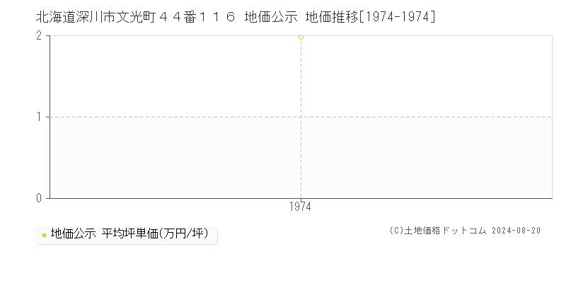 北海道深川市文光町４４番１１６ 公示地価 地価推移[1974-1974]