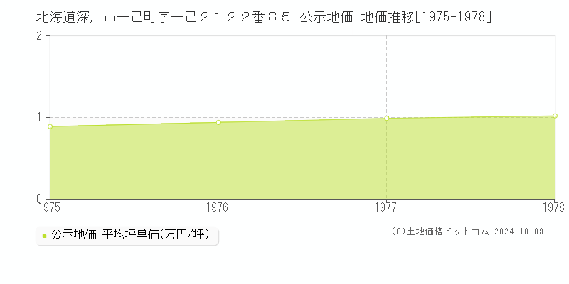 北海道深川市一己町字一己２１２２番８５ 公示地価 地価推移[1975-1978]