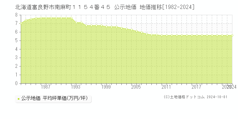 北海道富良野市南麻町１１５４番４５ 公示地価 地価推移[1982-2024]