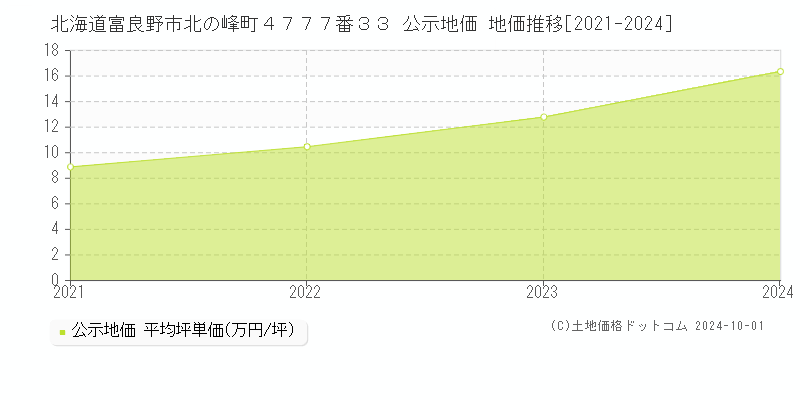 北海道富良野市北の峰町４７７７番３３ 公示地価 地価推移[2021-2024]