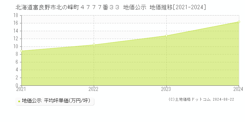 北海道富良野市北の峰町４７７７番３３ 地価公示 地価推移[2021-2024]