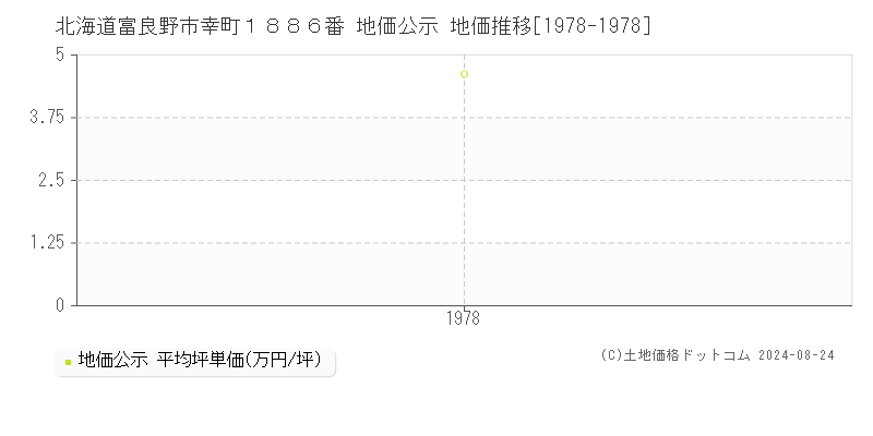 北海道富良野市幸町１８８６番 公示地価 地価推移[1978-1978]