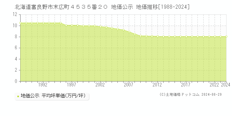 北海道富良野市末広町４５３５番２０ 公示地価 地価推移[1988-2024]