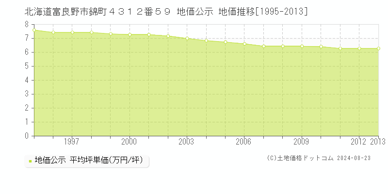 北海道富良野市錦町４３１２番５９ 地価公示 地価推移[1995-2013]