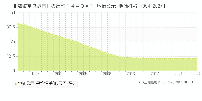 北海道富良野市日の出町１４４０番１ 公示地価 地価推移[1994-2024]