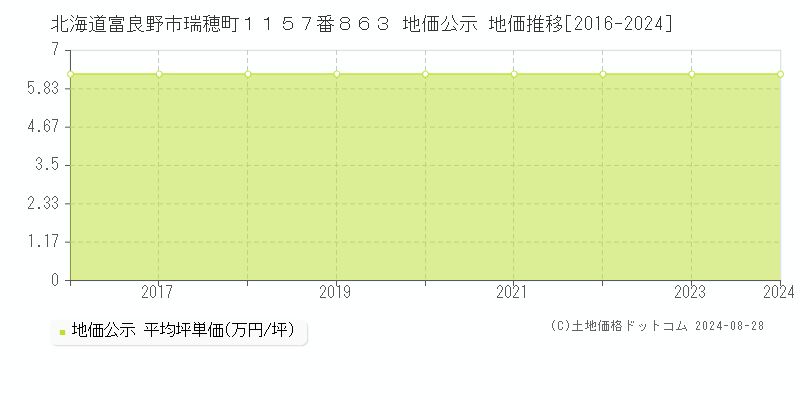 北海道富良野市瑞穂町１１５７番８６３ 公示地価 地価推移[2016-2024]