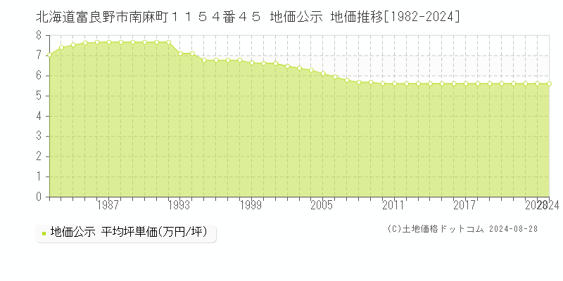 北海道富良野市南麻町１１５４番４５ 公示地価 地価推移[1982-2024]