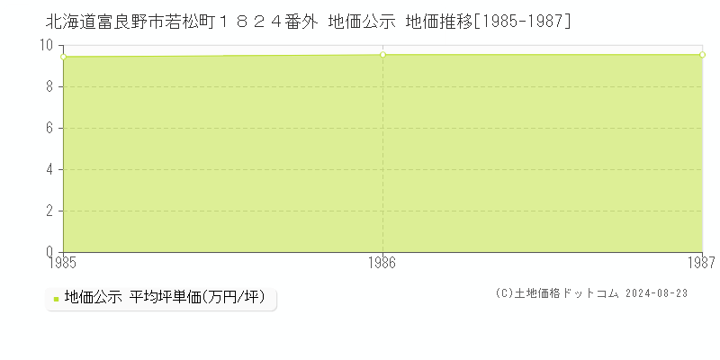 北海道富良野市若松町１８２４番外 地価公示 地価推移[1985-1987]