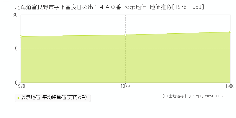 北海道富良野市字下富良日の出１４４０番 公示地価 地価推移[1978-1980]