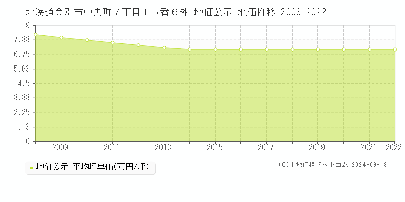 北海道登別市中央町７丁目１６番６外 地価公示 地価推移[2008-2022]