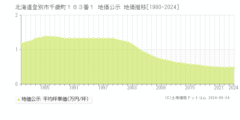 北海道登別市千歳町１８３番１ 公示地価 地価推移[1980-2019]