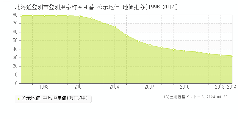 北海道登別市登別温泉町４４番 公示地価 地価推移[1996-2011]