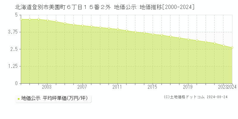 北海道登別市美園町６丁目１５番２外 公示地価 地価推移[2000-2010]