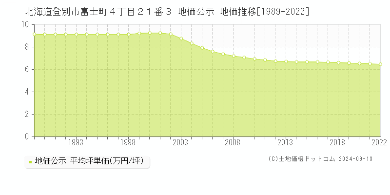 北海道登別市富士町４丁目２１番３ 公示地価 地価推移[1989-2020]