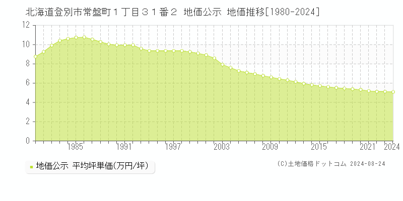 北海道登別市常盤町１丁目３１番２ 公示地価 地価推移[1980-2015]