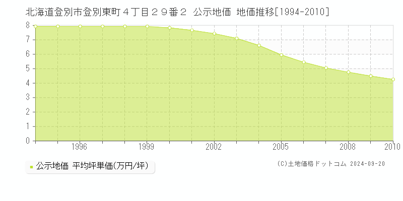 北海道登別市登別東町４丁目２９番２ 公示地価 地価推移[1994-2010]