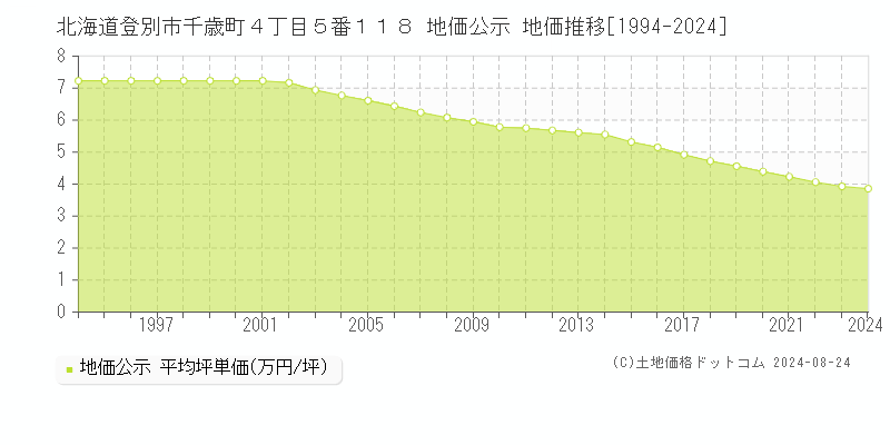 北海道登別市千歳町４丁目５番１１８ 地価公示 地価推移[1994-2022]