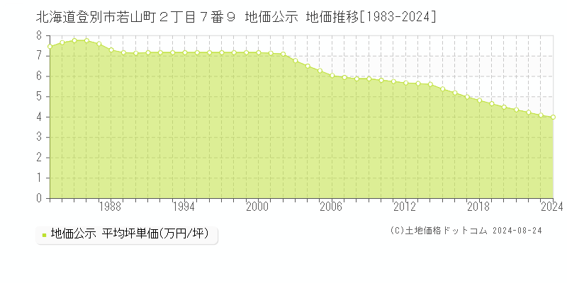 北海道登別市若山町２丁目７番９ 公示地価 地価推移[1983-2012]