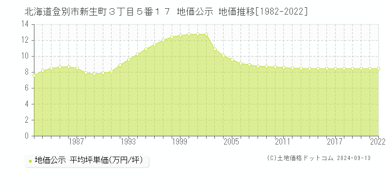 北海道登別市新生町３丁目５番１７ 公示地価 地価推移[1982-2018]