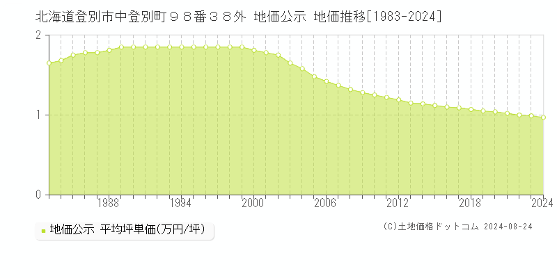 北海道登別市中登別町９８番３８外 公示地価 地価推移[1983-2010]