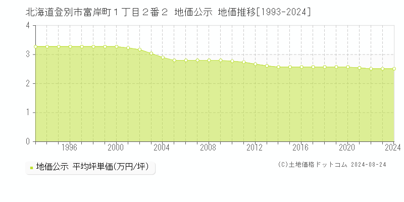 北海道登別市富岸町１丁目２番２ 公示地価 地価推移[1993-2012]