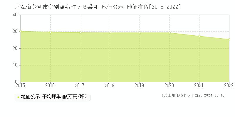 北海道登別市登別温泉町７６番４ 地価公示 地価推移[2015-2022]