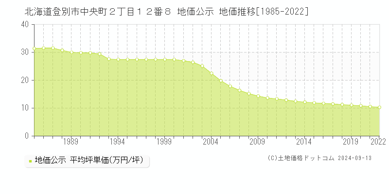 北海道登別市中央町２丁目１２番８ 公示地価 地価推移[1985-2018]