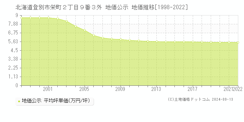 北海道登別市栄町２丁目９番３外 公示地価 地価推移[1998-2017]