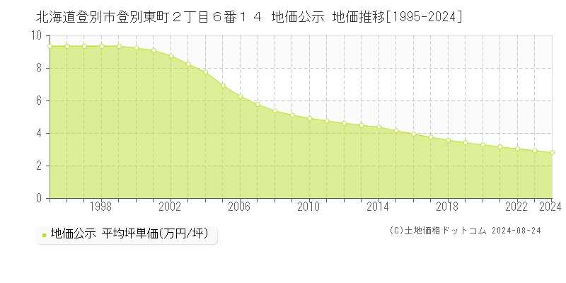 北海道登別市登別東町２丁目６番１４ 公示地価 地価推移[1995-2021]