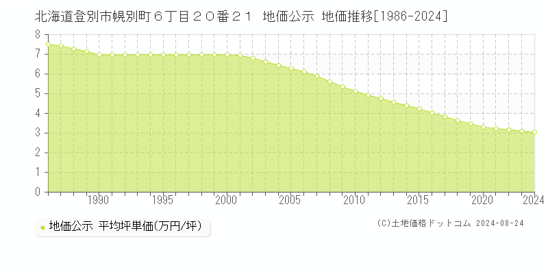 北海道登別市幌別町６丁目２０番２１ 公示地価 地価推移[1986-2014]