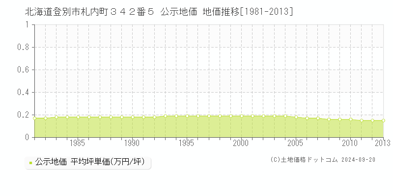 北海道登別市札内町３４２番５ 公示地価 地価推移[1981-2010]