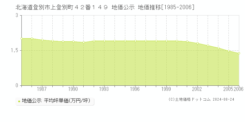 北海道登別市上登別町４２番１４９ 公示地価 地価推移[1985-2006]