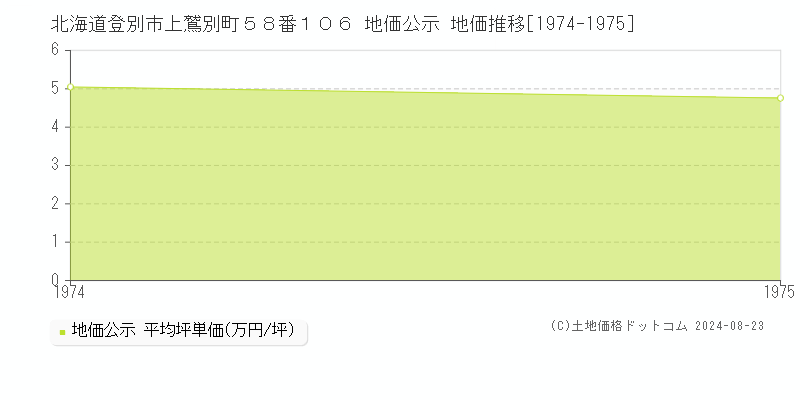 北海道登別市上鷲別町５８番１０６ 地価公示 地価推移[1974-1975]