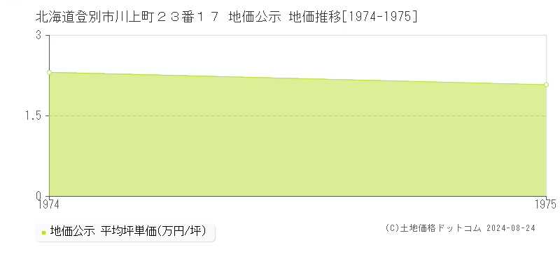 北海道登別市川上町２３番１７ 地価公示 地価推移[1974-1975]