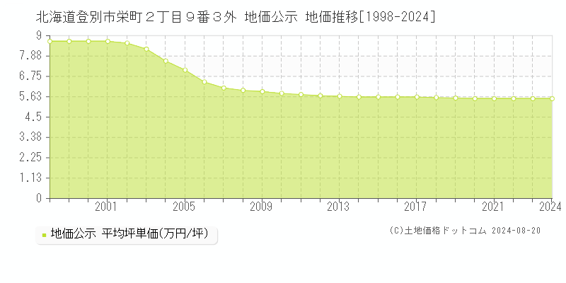 北海道登別市栄町２丁目９番３外 地価公示 地価推移[1998-2023]