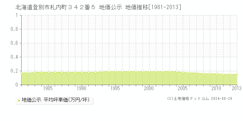 北海道登別市札内町３４２番５ 公示地価 地価推移[1981-2013]