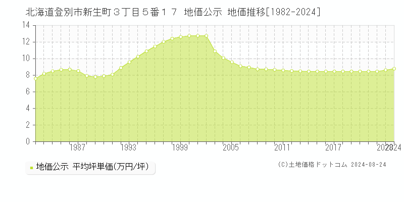 北海道登別市新生町３丁目５番１７ 公示地価 地価推移[1982-2024]