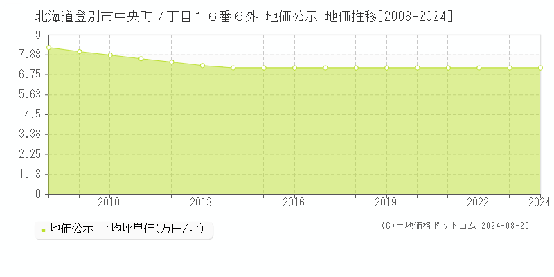 北海道登別市中央町７丁目１６番６外 地価公示 地価推移[2008-2023]