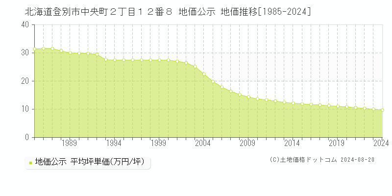 北海道登別市中央町２丁目１２番８ 公示地価 地価推移[1985-2024]